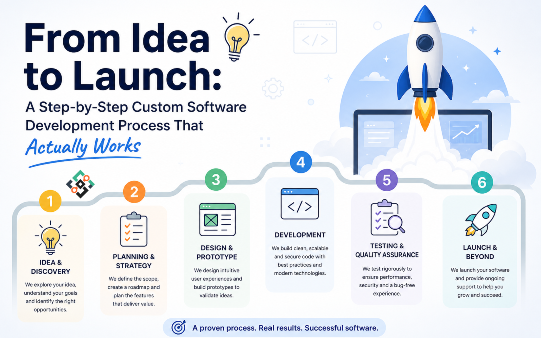 From Idea to Launch: A Step-by-Step Custom Software Development Process That Actually Works